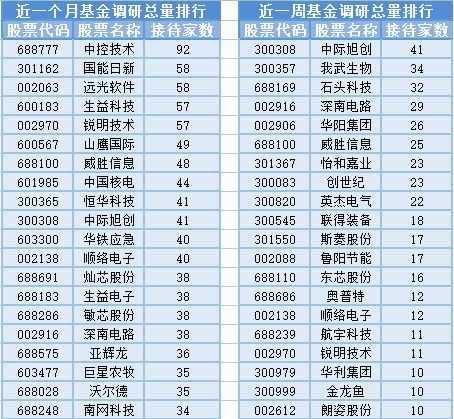 電子車牌與胎壓監(jiān)測市場熱潮下 28位基金經(jīng)理發(fā)生任職變動 通信設(shè)備銷售成關(guān)注焦點