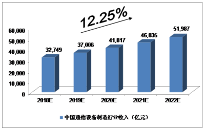 挑戰(zhàn)與機(jī)遇并存 中美貿(mào)易關(guān)系下的中國(guó)通信設(shè)備制造業(yè)與銷(xiāo)售現(xiàn)狀